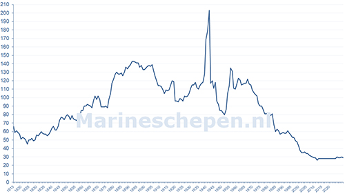 marineschepen Nederland